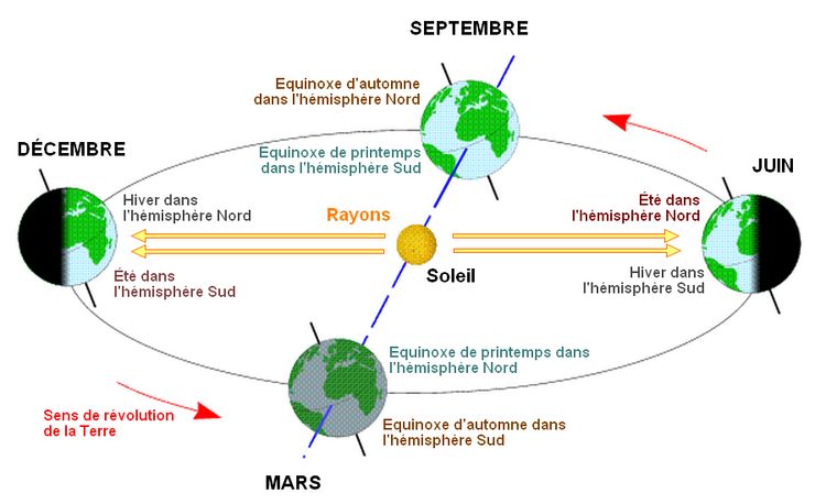 La Repartition Des Climats Selon La Latitude N Est Pas 1ere Svt Enseignement Scientifique Qcm N 1066