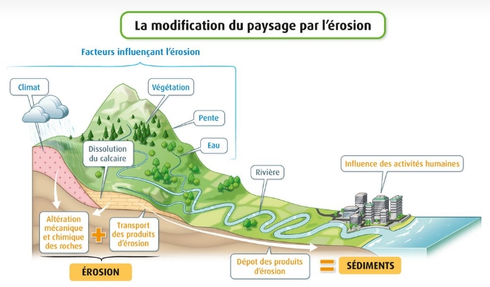 Diagramme D'altération Physique Leçon Prépa Agreg 2008 Erosion